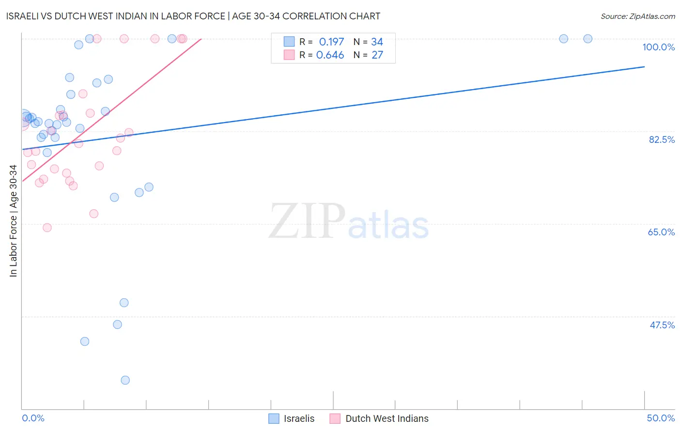 Israeli vs Dutch West Indian In Labor Force | Age 30-34