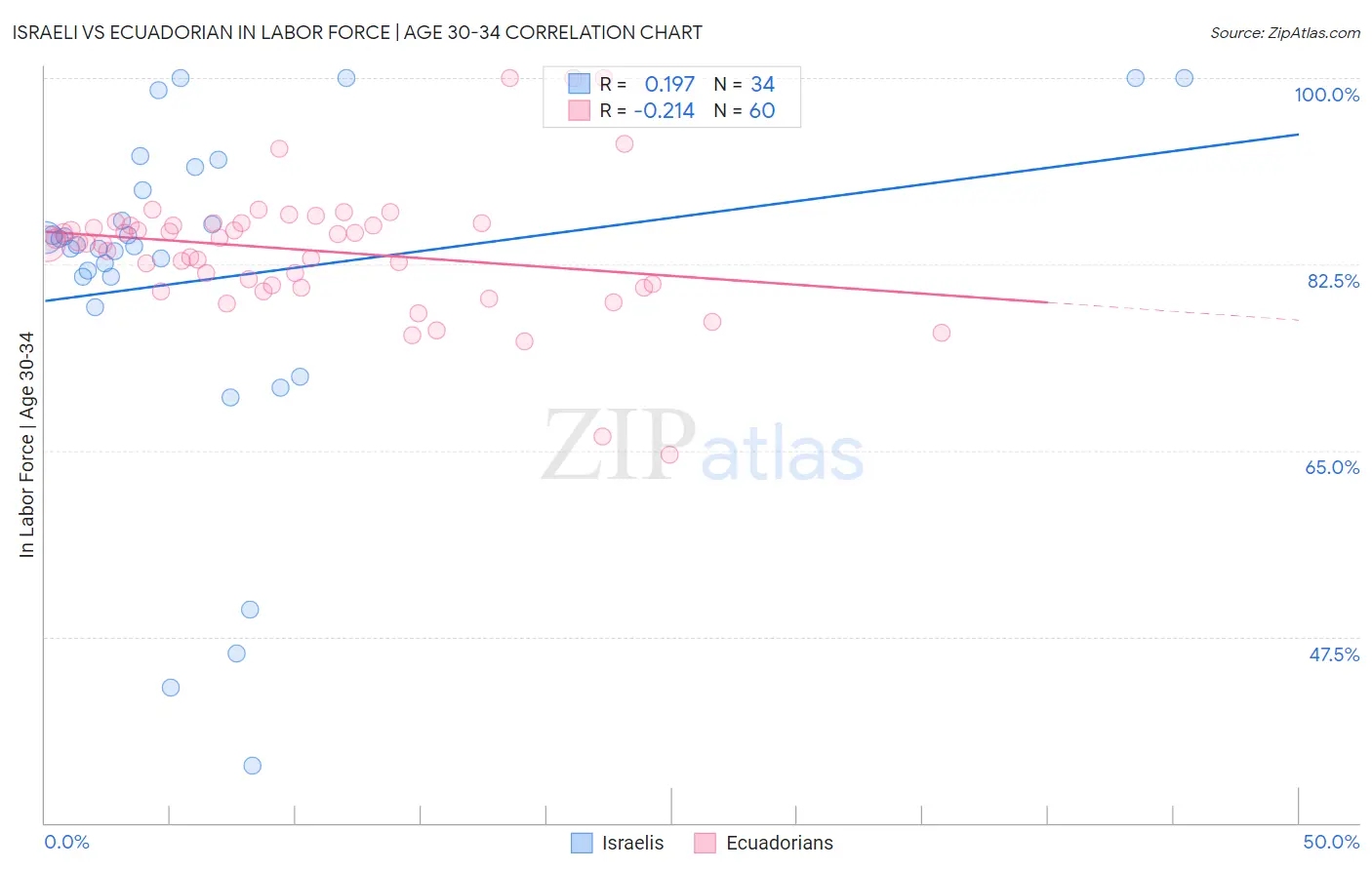 Israeli vs Ecuadorian In Labor Force | Age 30-34