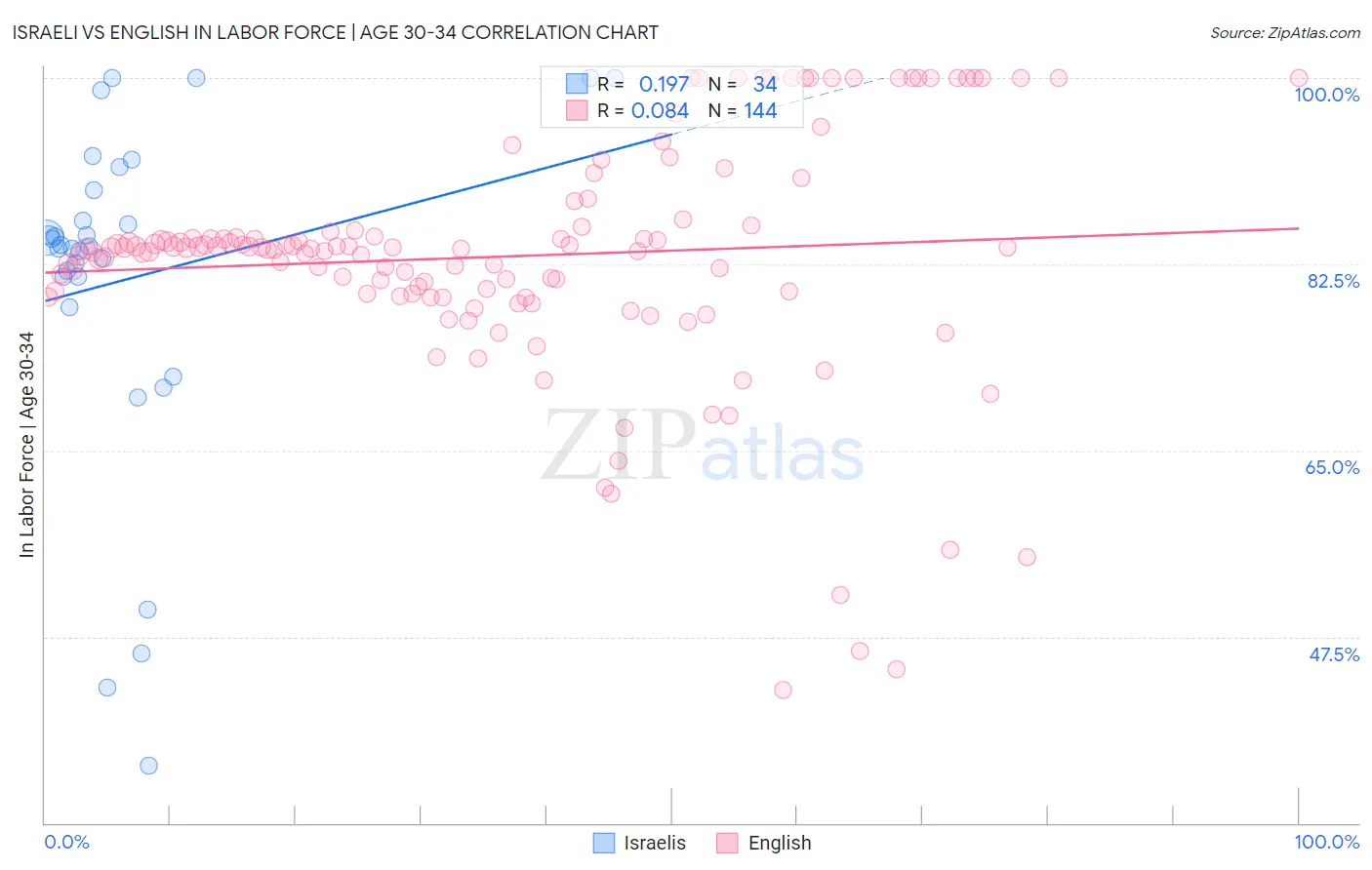 Israeli vs English In Labor Force | Age 30-34