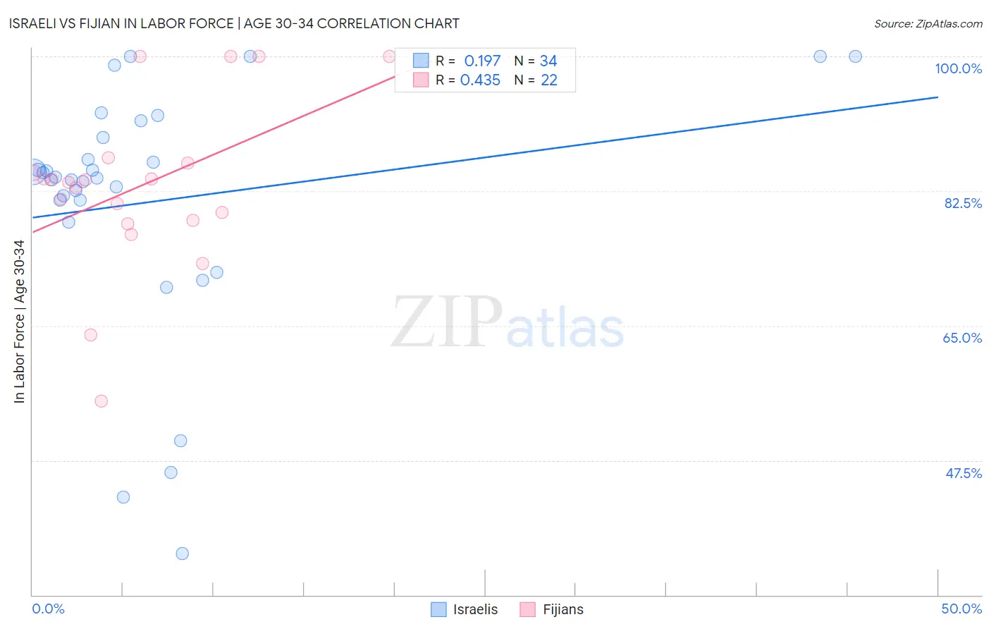 Israeli vs Fijian In Labor Force | Age 30-34