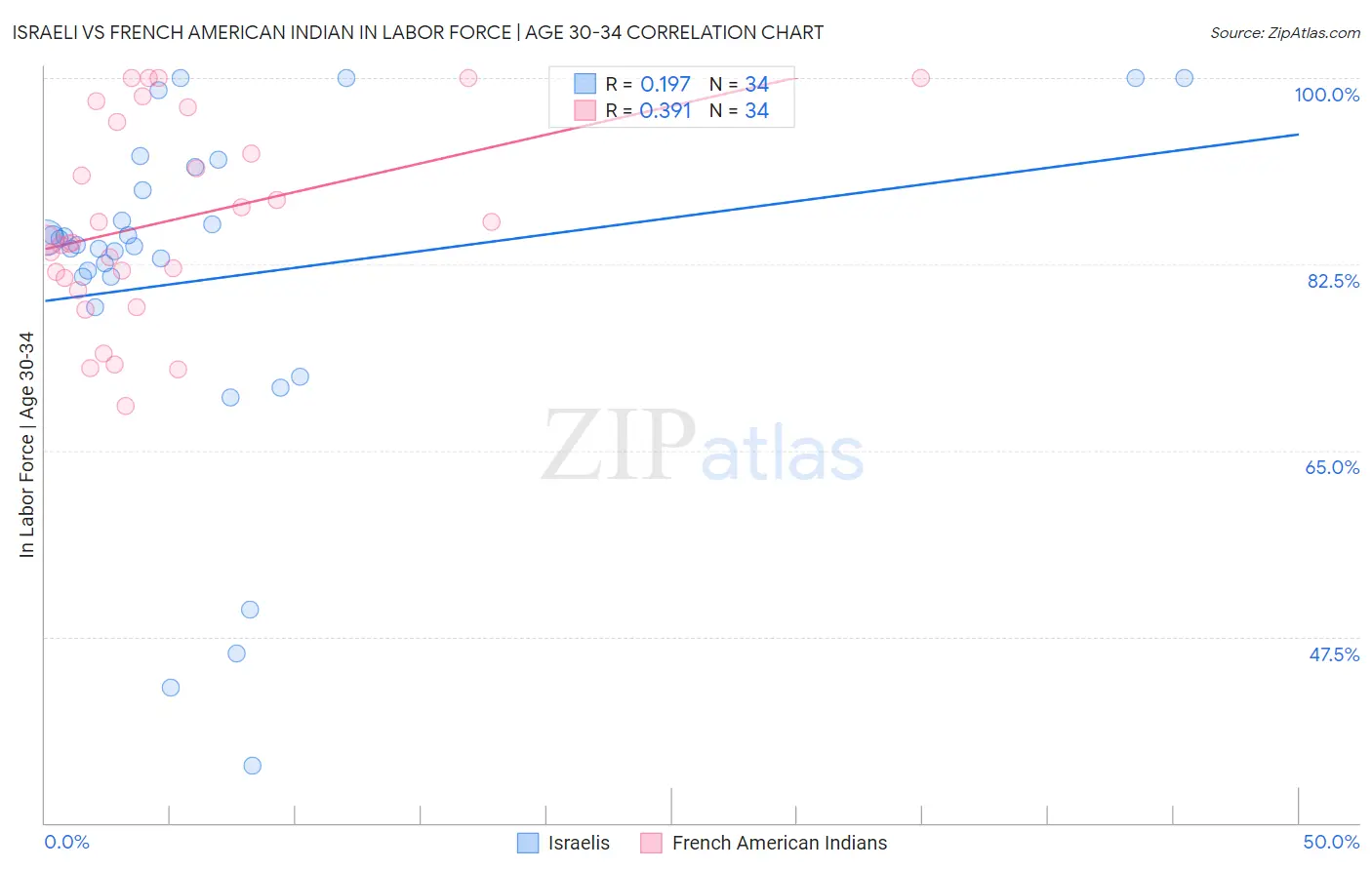 Israeli vs French American Indian In Labor Force | Age 30-34