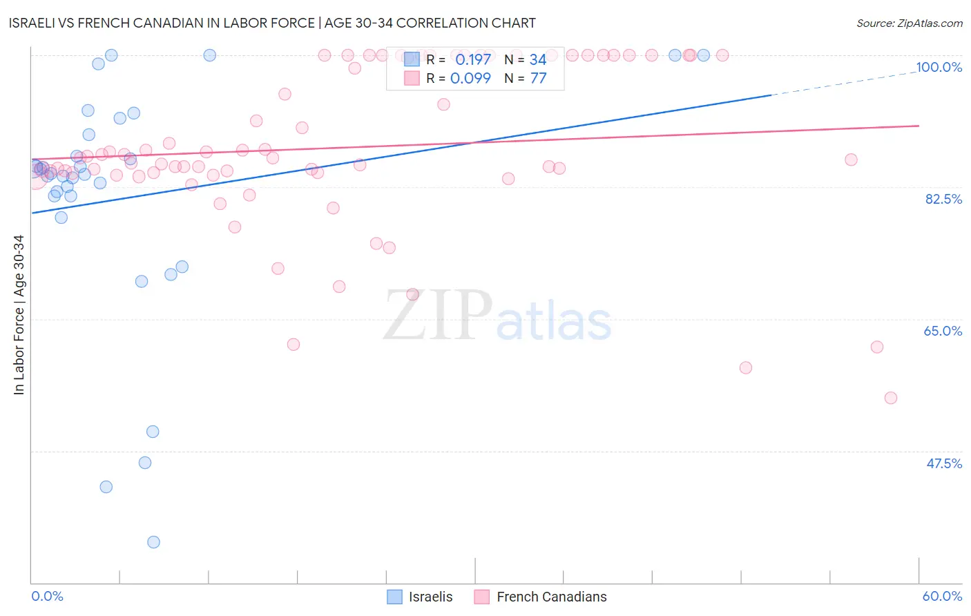 Israeli vs French Canadian In Labor Force | Age 30-34