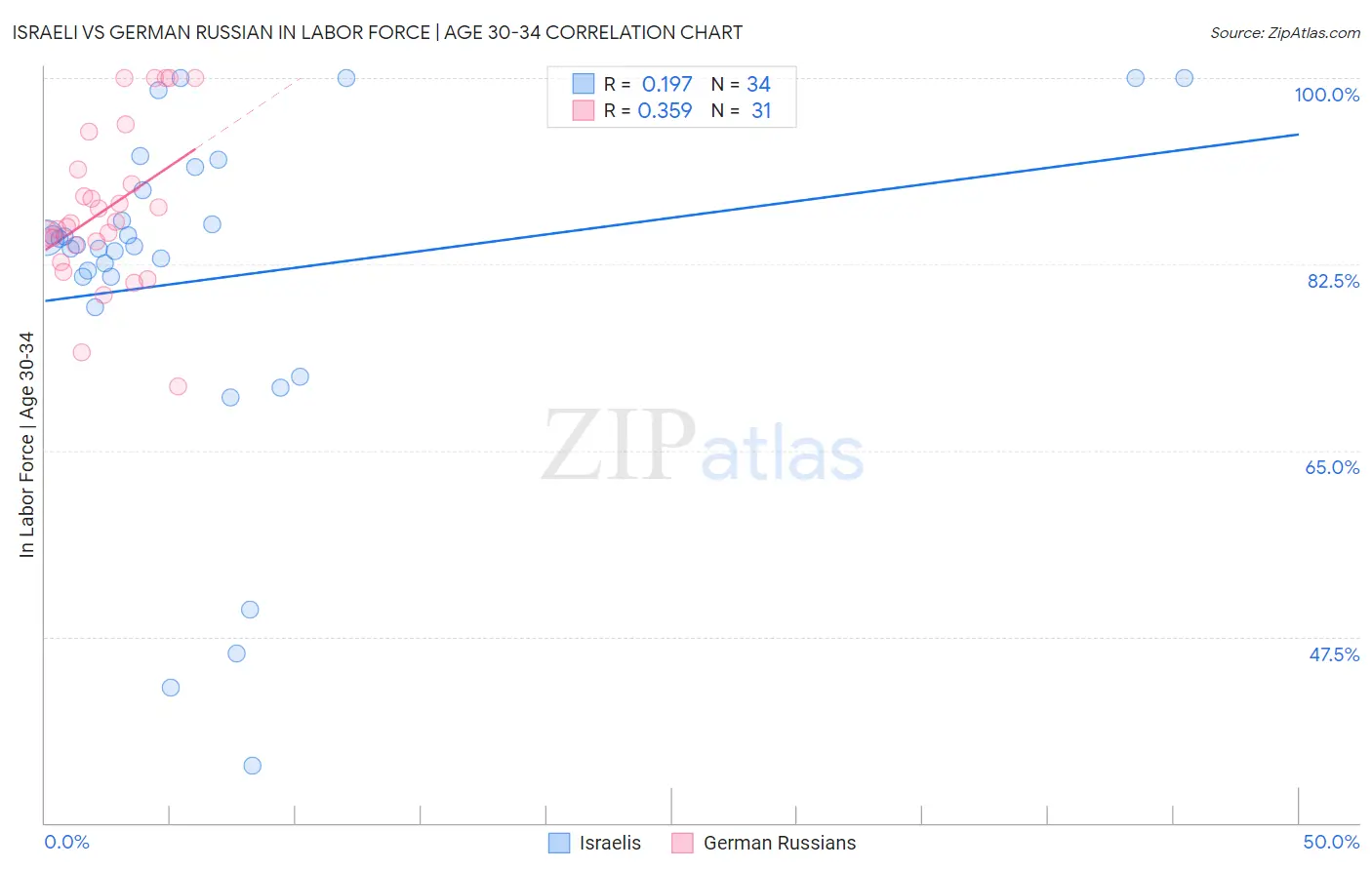 Israeli vs German Russian In Labor Force | Age 30-34