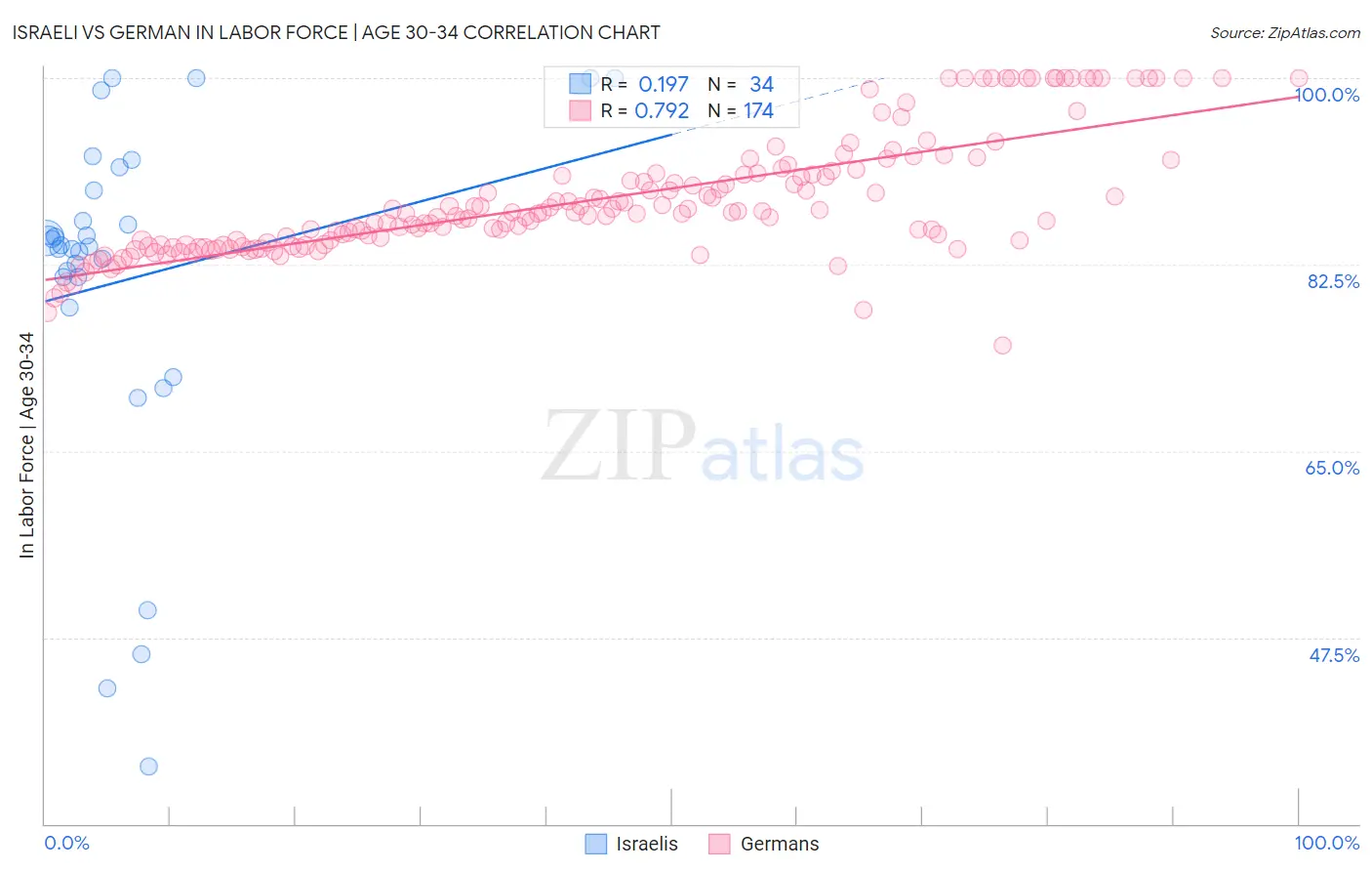 Israeli vs German In Labor Force | Age 30-34