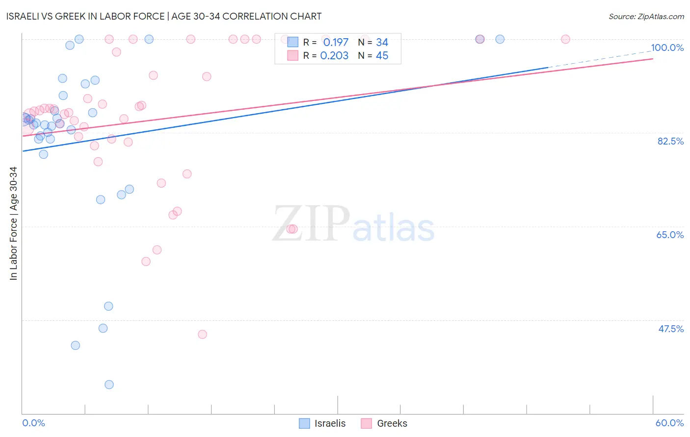 Israeli vs Greek In Labor Force | Age 30-34