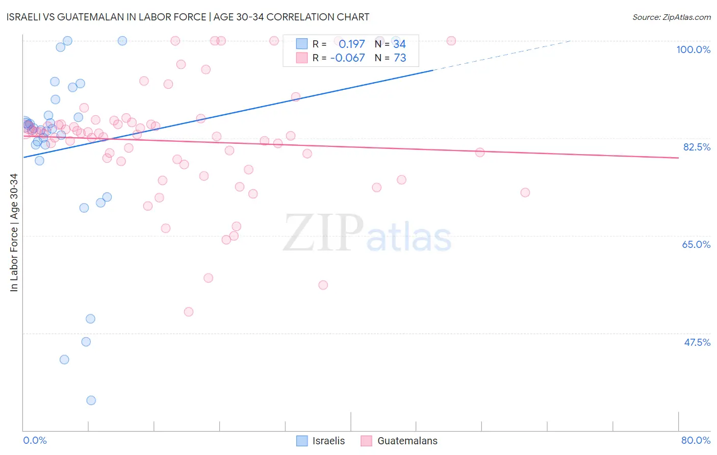 Israeli vs Guatemalan In Labor Force | Age 30-34