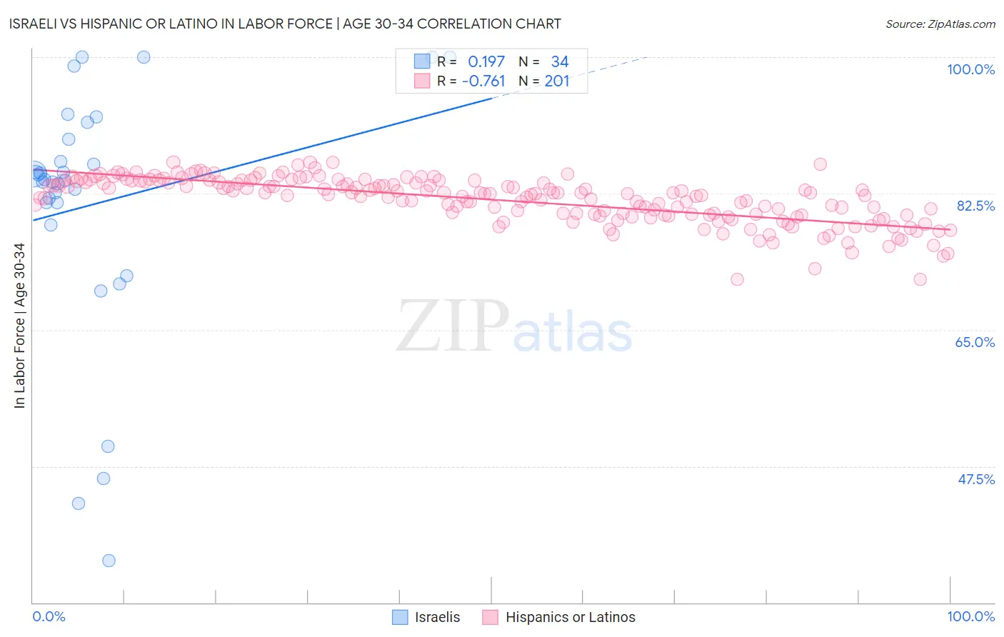 Israeli vs Hispanic or Latino In Labor Force | Age 30-34