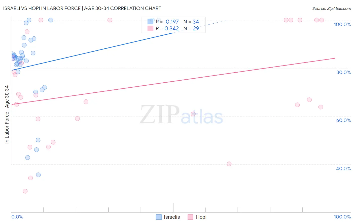 Israeli vs Hopi In Labor Force | Age 30-34