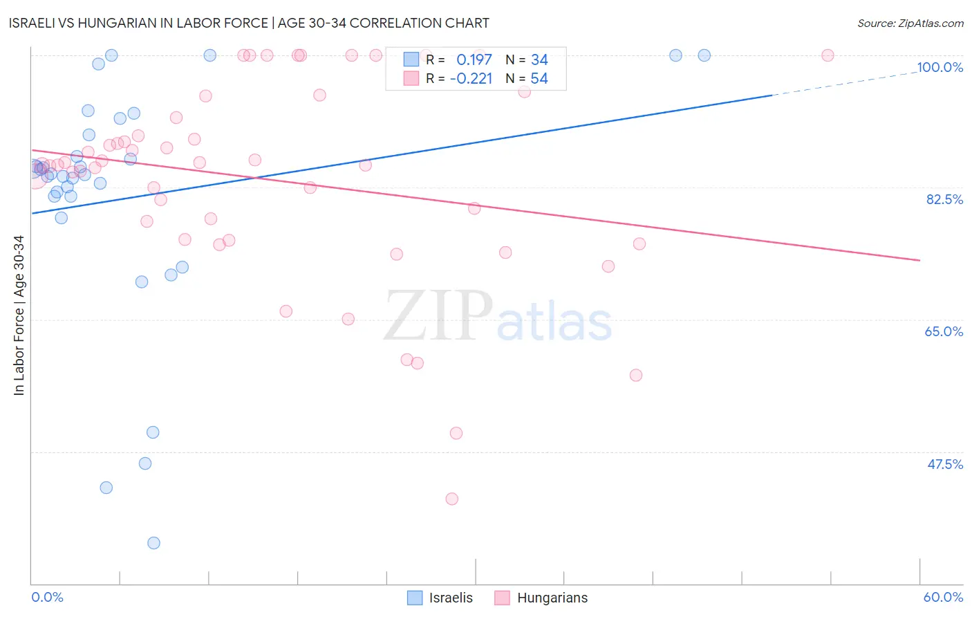 Israeli vs Hungarian In Labor Force | Age 30-34
