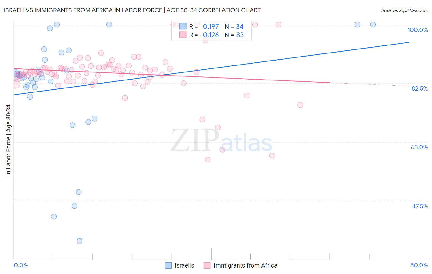 Israeli vs Immigrants from Africa In Labor Force | Age 30-34