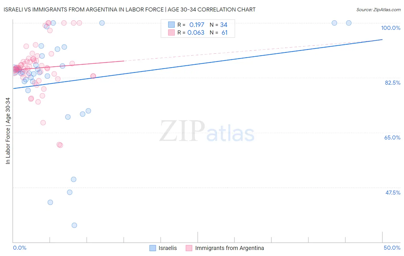 Israeli vs Immigrants from Argentina In Labor Force | Age 30-34