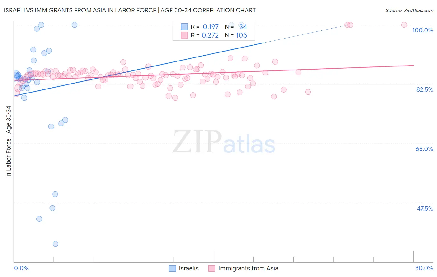 Israeli vs Immigrants from Asia In Labor Force | Age 30-34