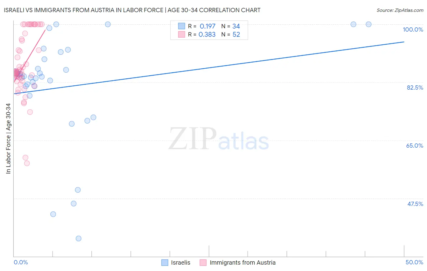 Israeli vs Immigrants from Austria In Labor Force | Age 30-34