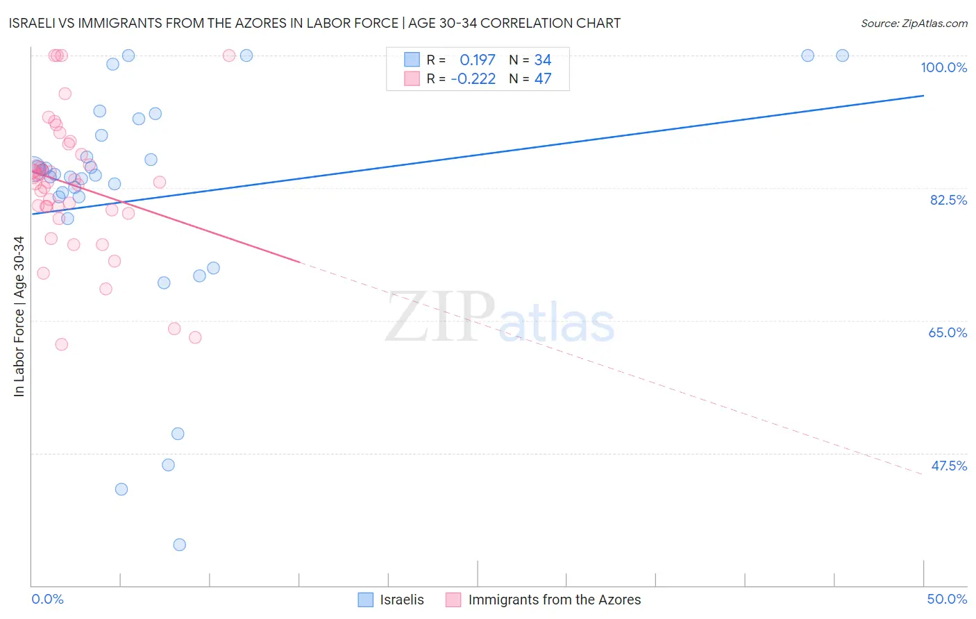 Israeli vs Immigrants from the Azores In Labor Force | Age 30-34