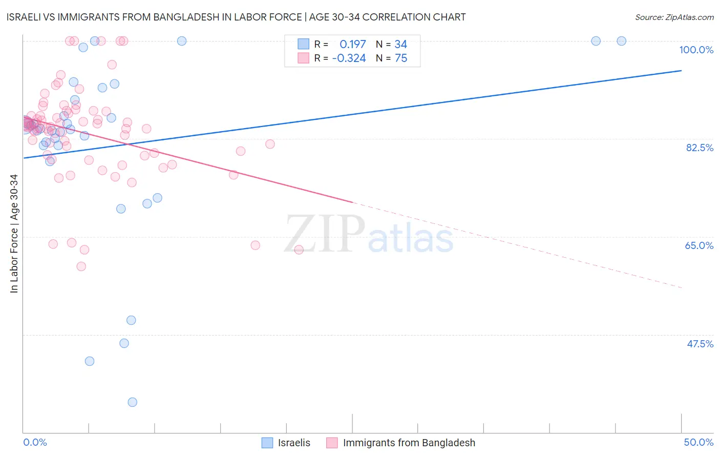 Israeli vs Immigrants from Bangladesh In Labor Force | Age 30-34