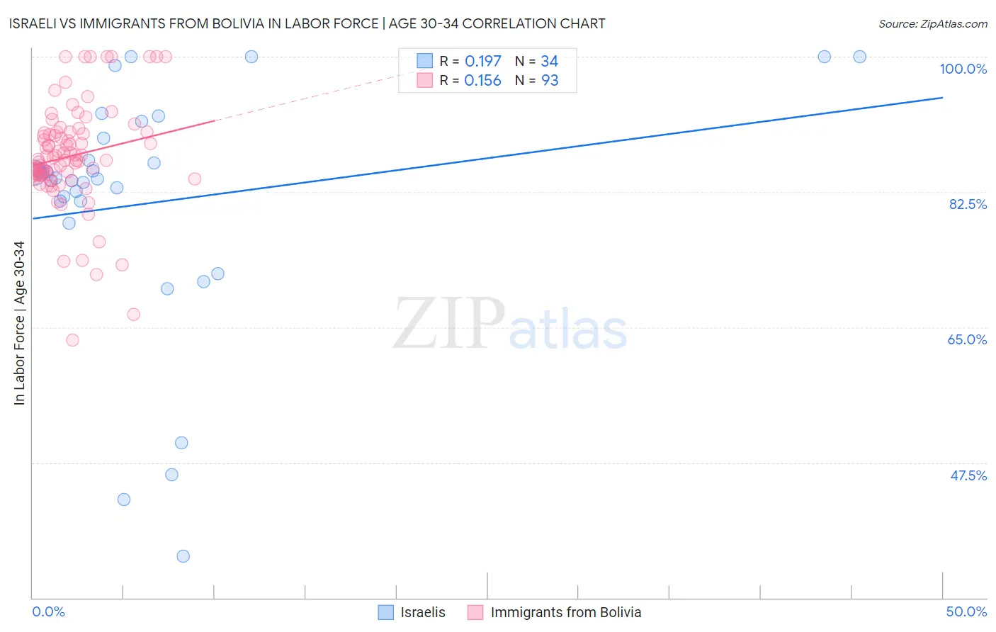 Israeli vs Immigrants from Bolivia In Labor Force | Age 30-34