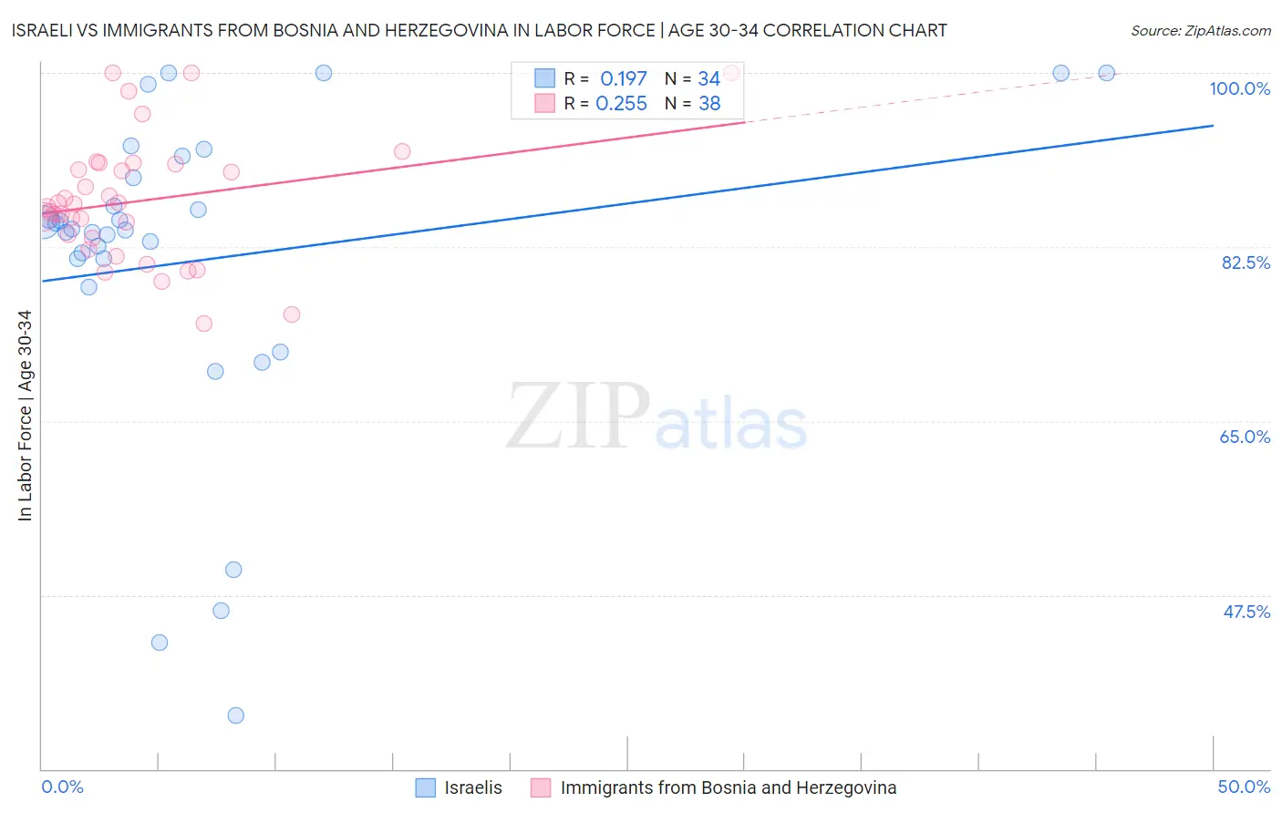 Israeli vs Immigrants from Bosnia and Herzegovina In Labor Force | Age 30-34