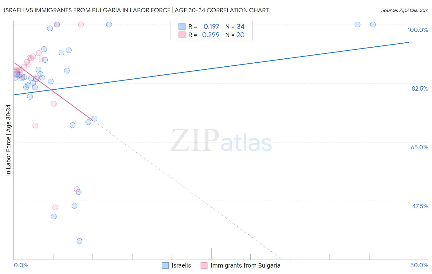 Israeli vs Immigrants from Bulgaria In Labor Force | Age 30-34