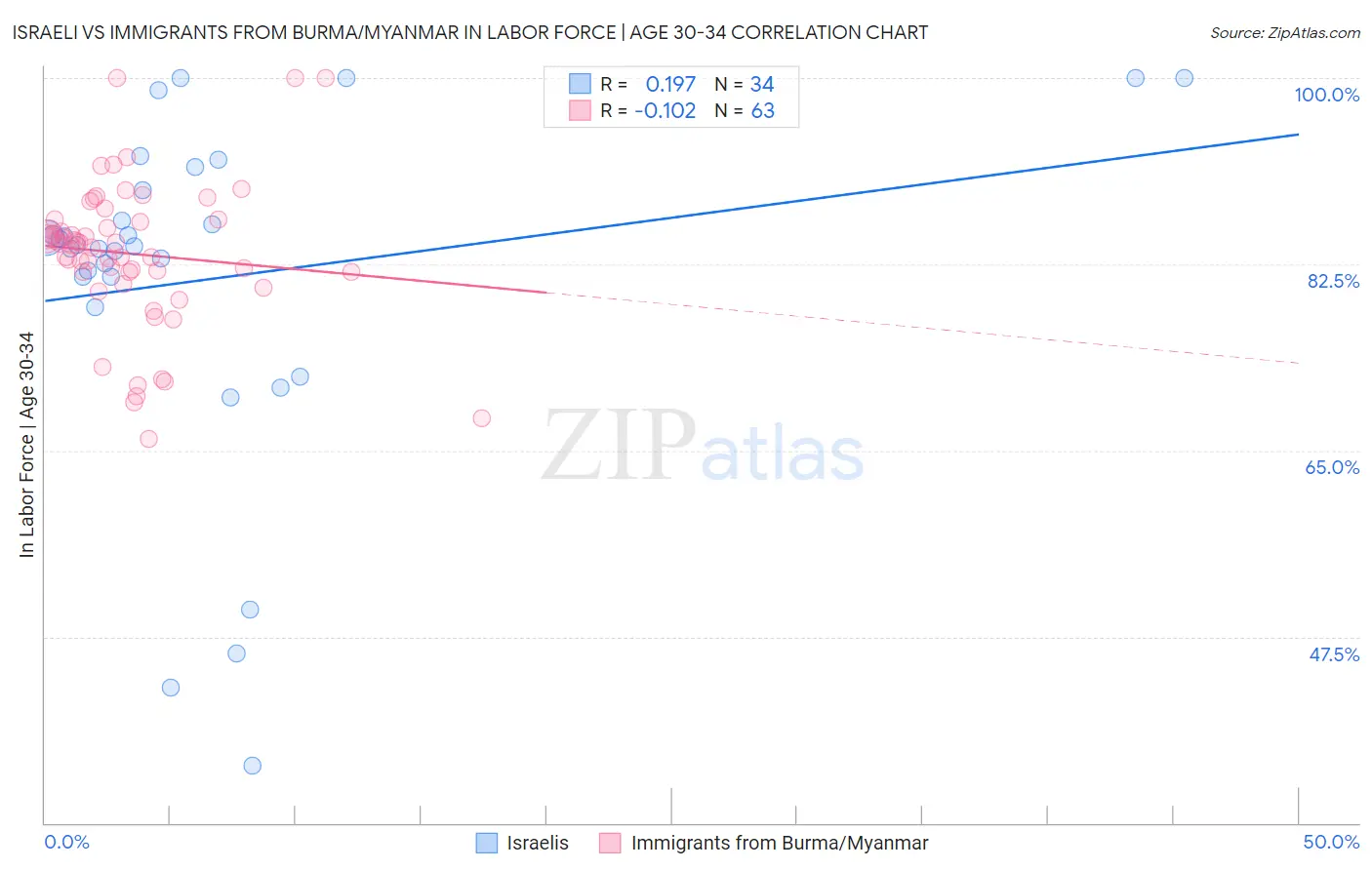 Israeli vs Immigrants from Burma/Myanmar In Labor Force | Age 30-34