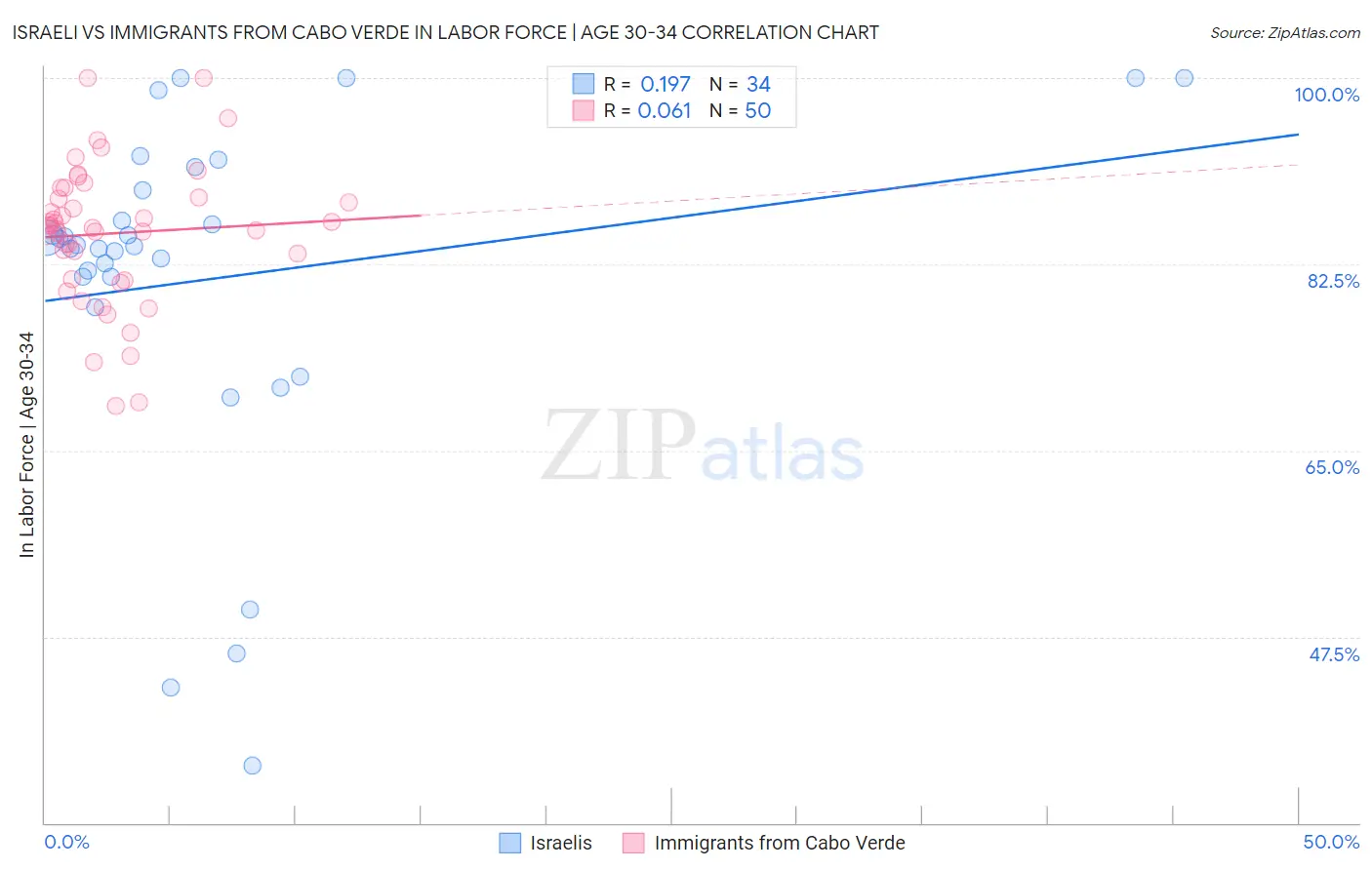Israeli vs Immigrants from Cabo Verde In Labor Force | Age 30-34