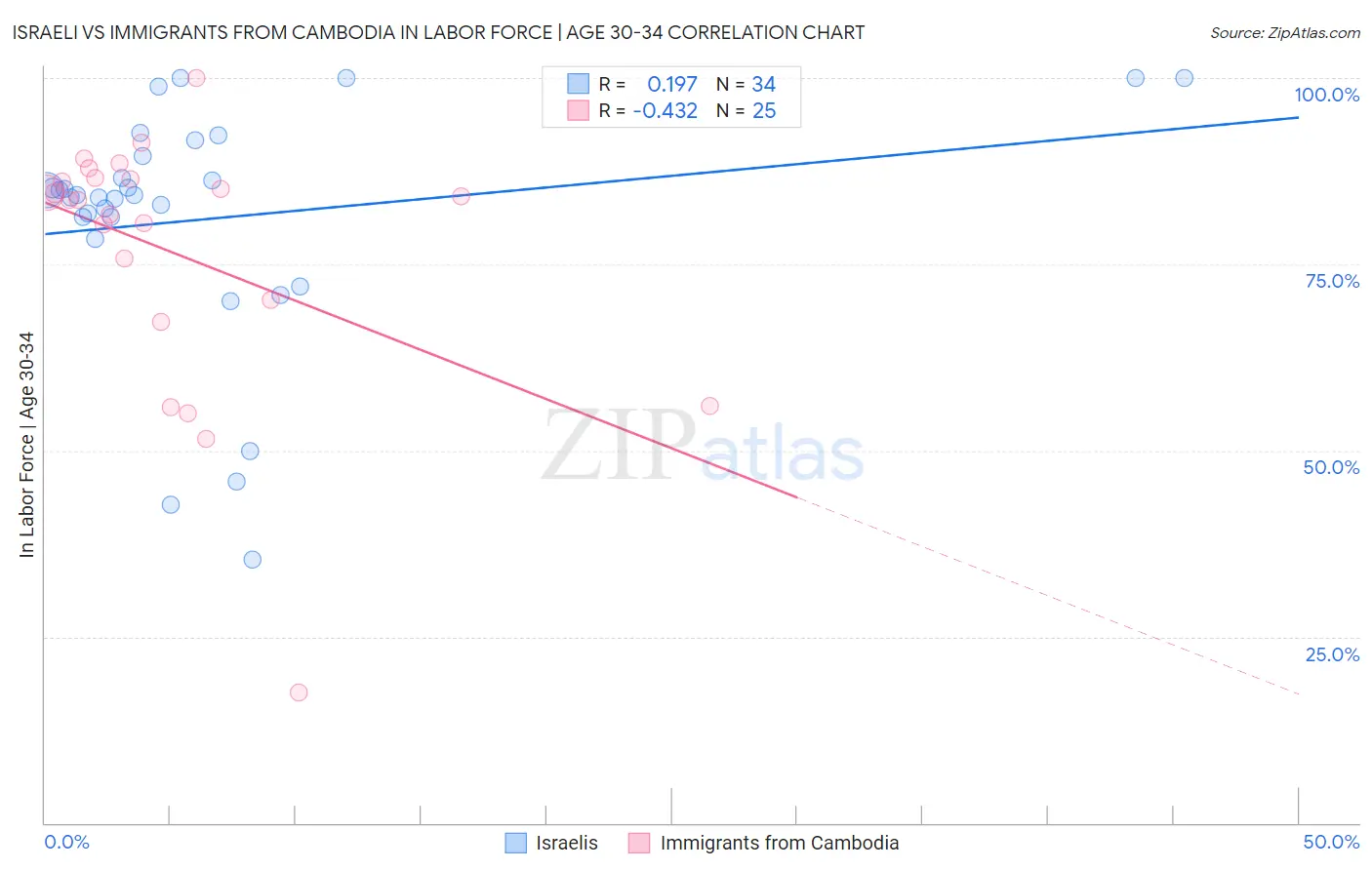 Israeli vs Immigrants from Cambodia In Labor Force | Age 30-34