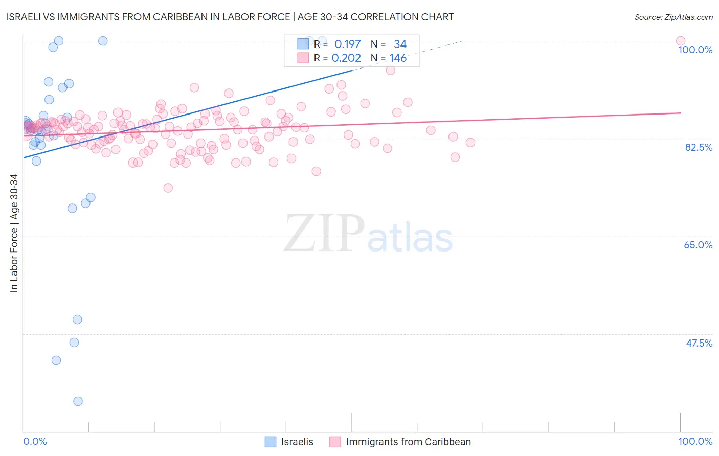 Israeli vs Immigrants from Caribbean In Labor Force | Age 30-34