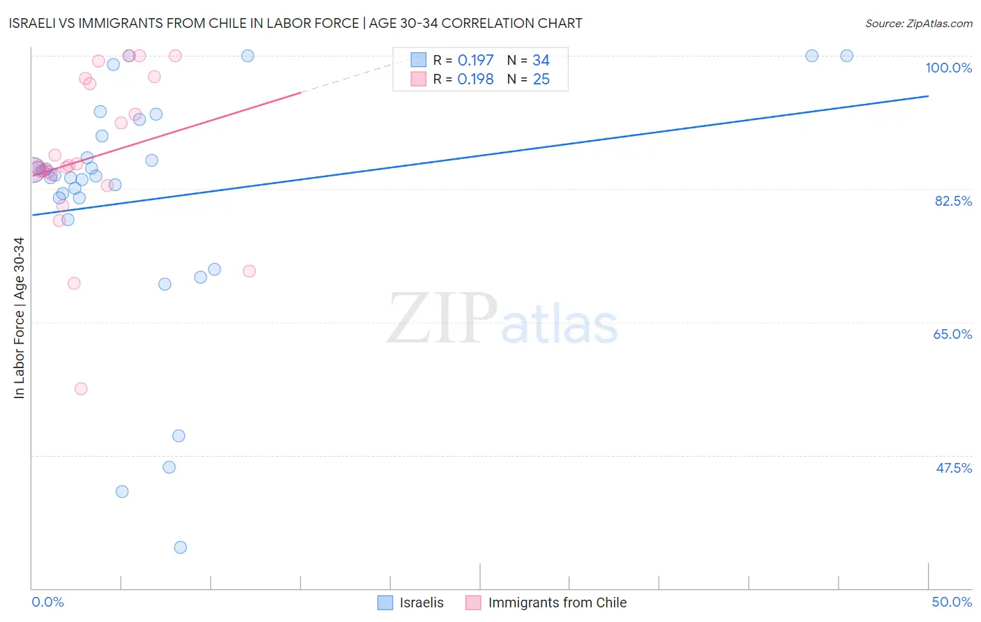 Israeli vs Immigrants from Chile In Labor Force | Age 30-34