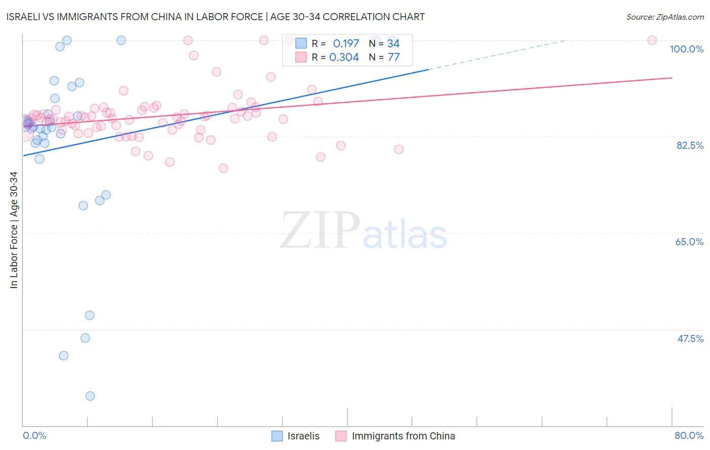 Israeli vs Immigrants from China In Labor Force | Age 30-34