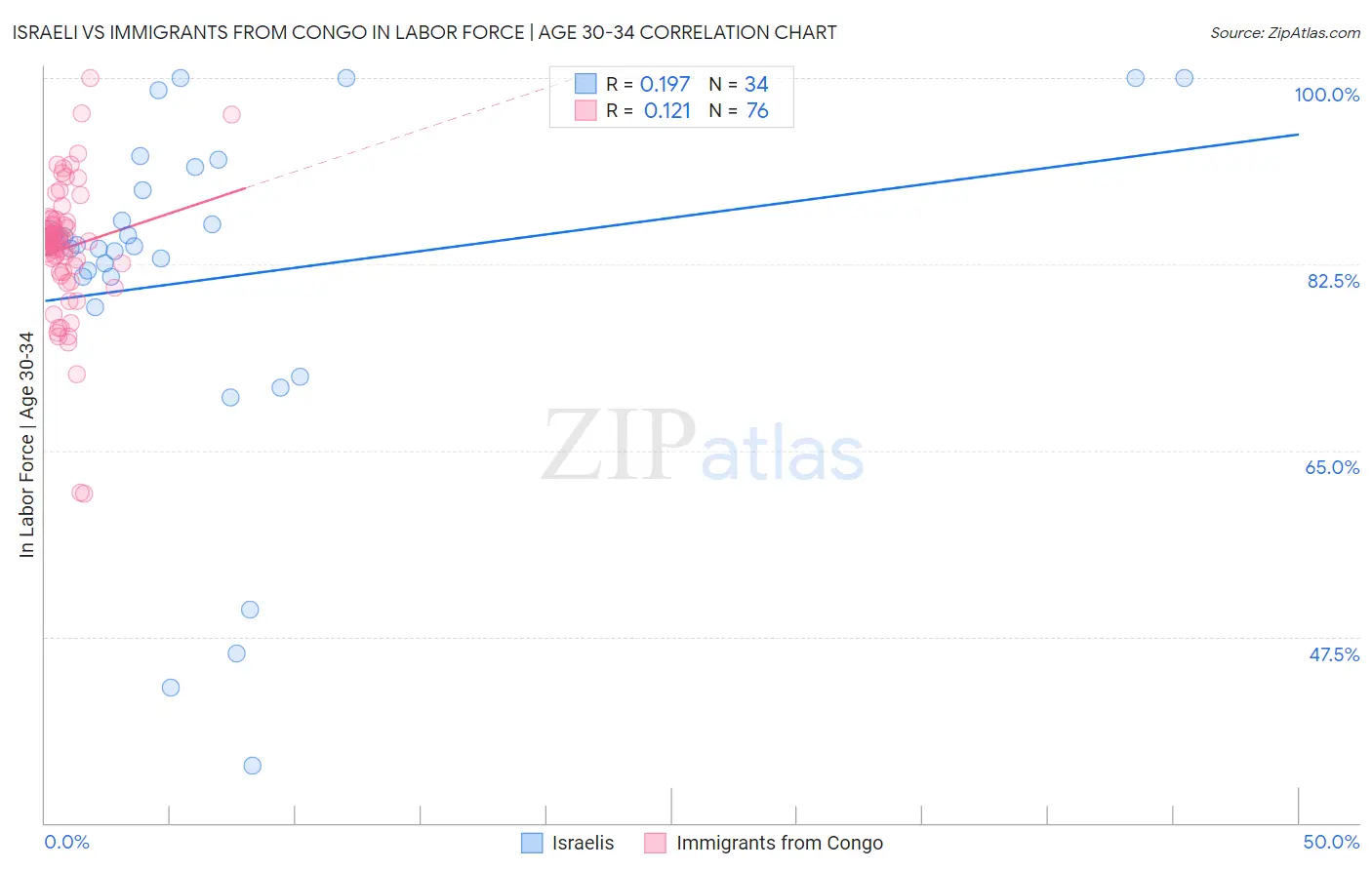 Israeli vs Immigrants from Congo In Labor Force | Age 30-34