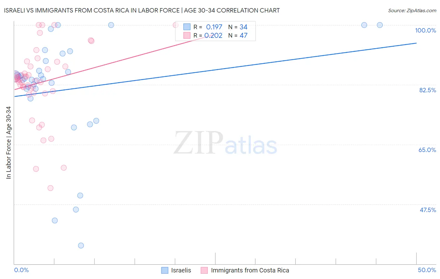 Israeli vs Immigrants from Costa Rica In Labor Force | Age 30-34