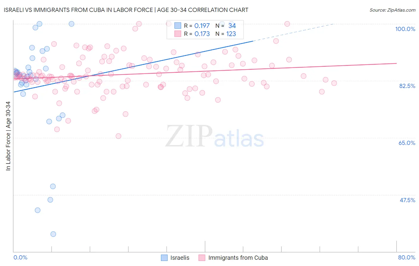 Israeli vs Immigrants from Cuba In Labor Force | Age 30-34
