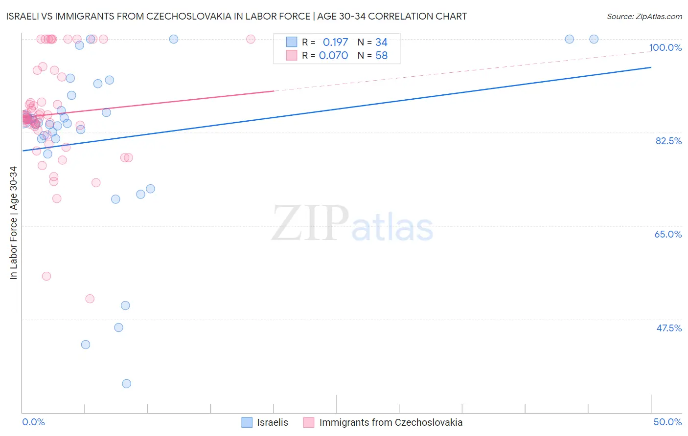 Israeli vs Immigrants from Czechoslovakia In Labor Force | Age 30-34