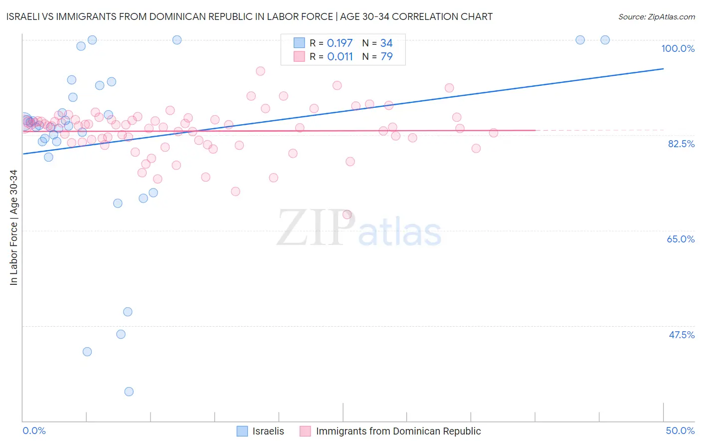Israeli vs Immigrants from Dominican Republic In Labor Force | Age 30-34