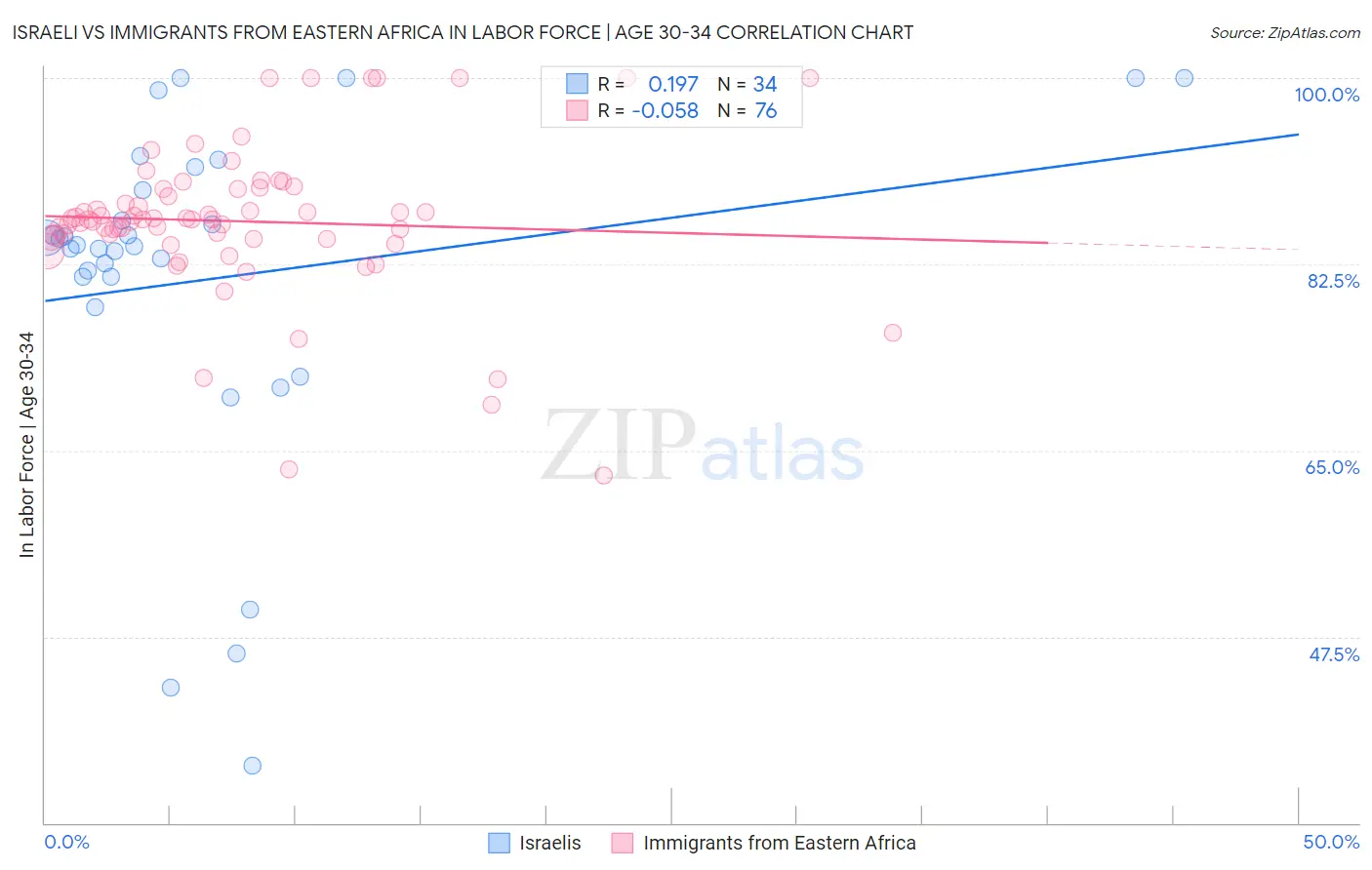 Israeli vs Immigrants from Eastern Africa In Labor Force | Age 30-34