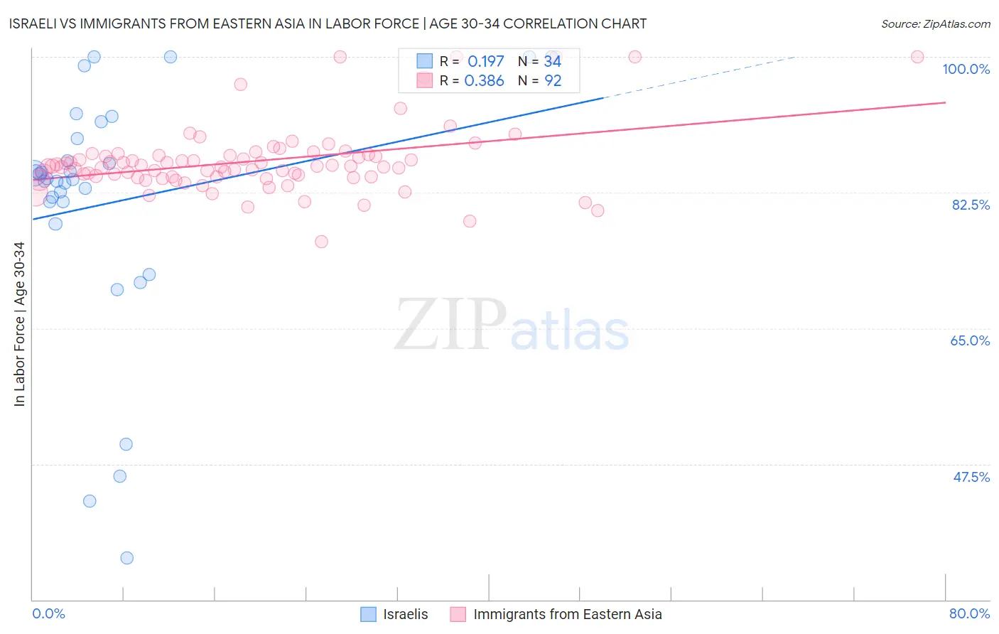 Israeli vs Immigrants from Eastern Asia In Labor Force | Age 30-34