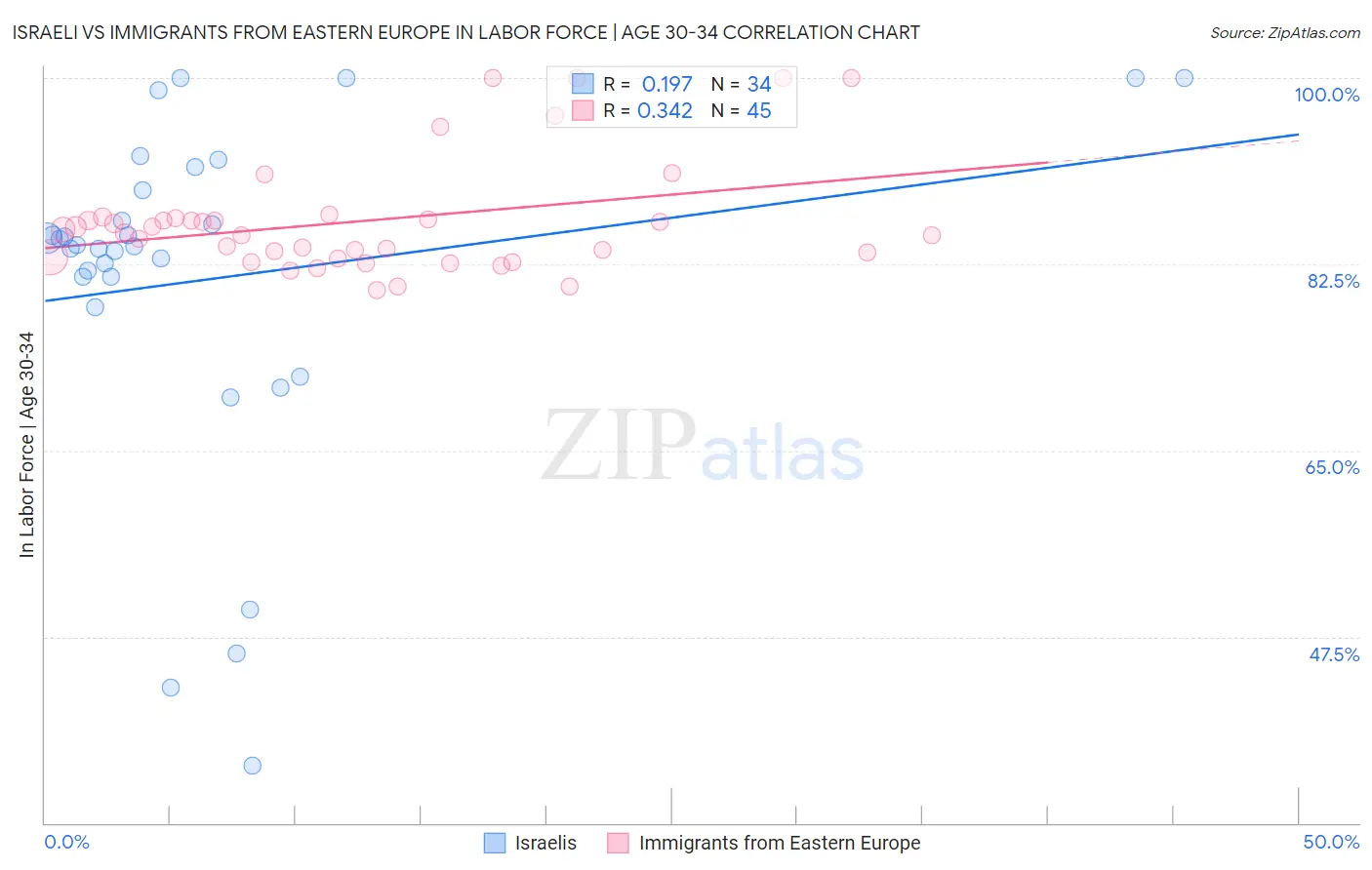 Israeli vs Immigrants from Eastern Europe In Labor Force | Age 30-34
