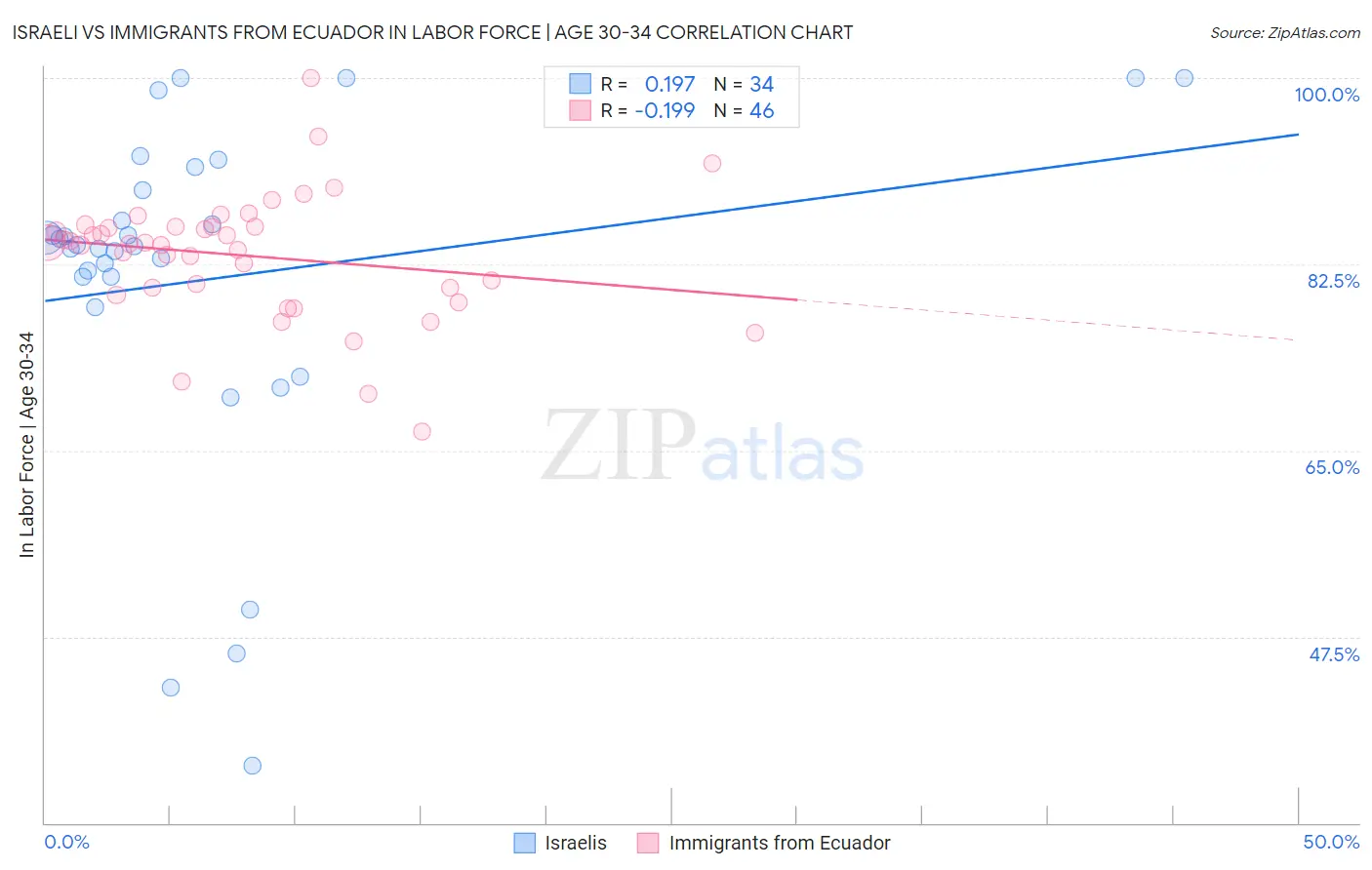 Israeli vs Immigrants from Ecuador In Labor Force | Age 30-34