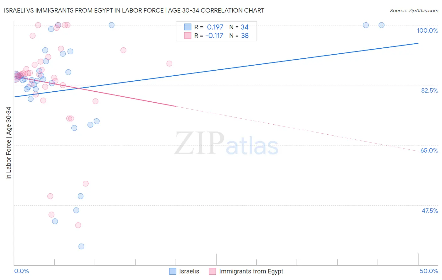 Israeli vs Immigrants from Egypt In Labor Force | Age 30-34