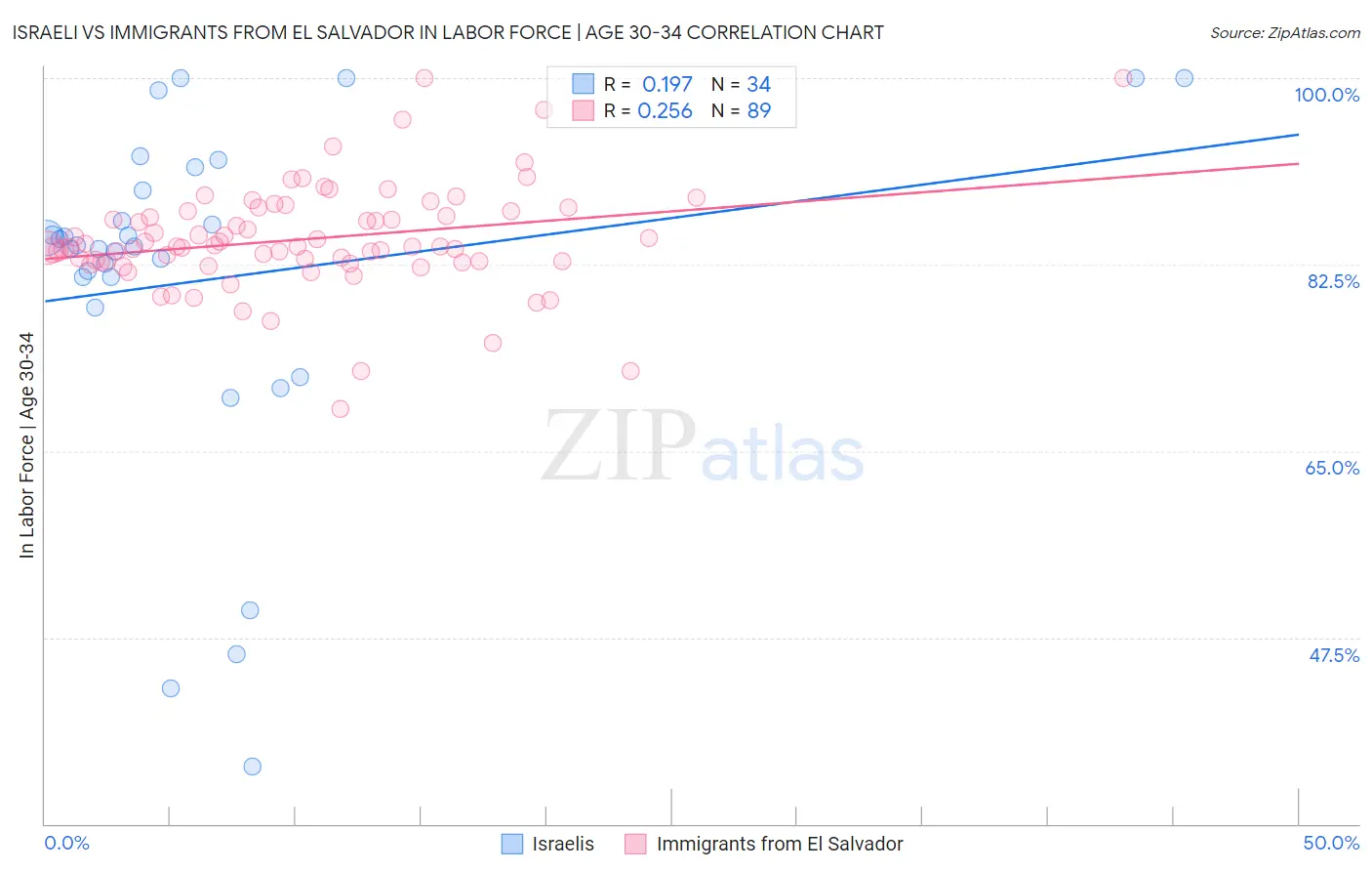 Israeli vs Immigrants from El Salvador In Labor Force | Age 30-34