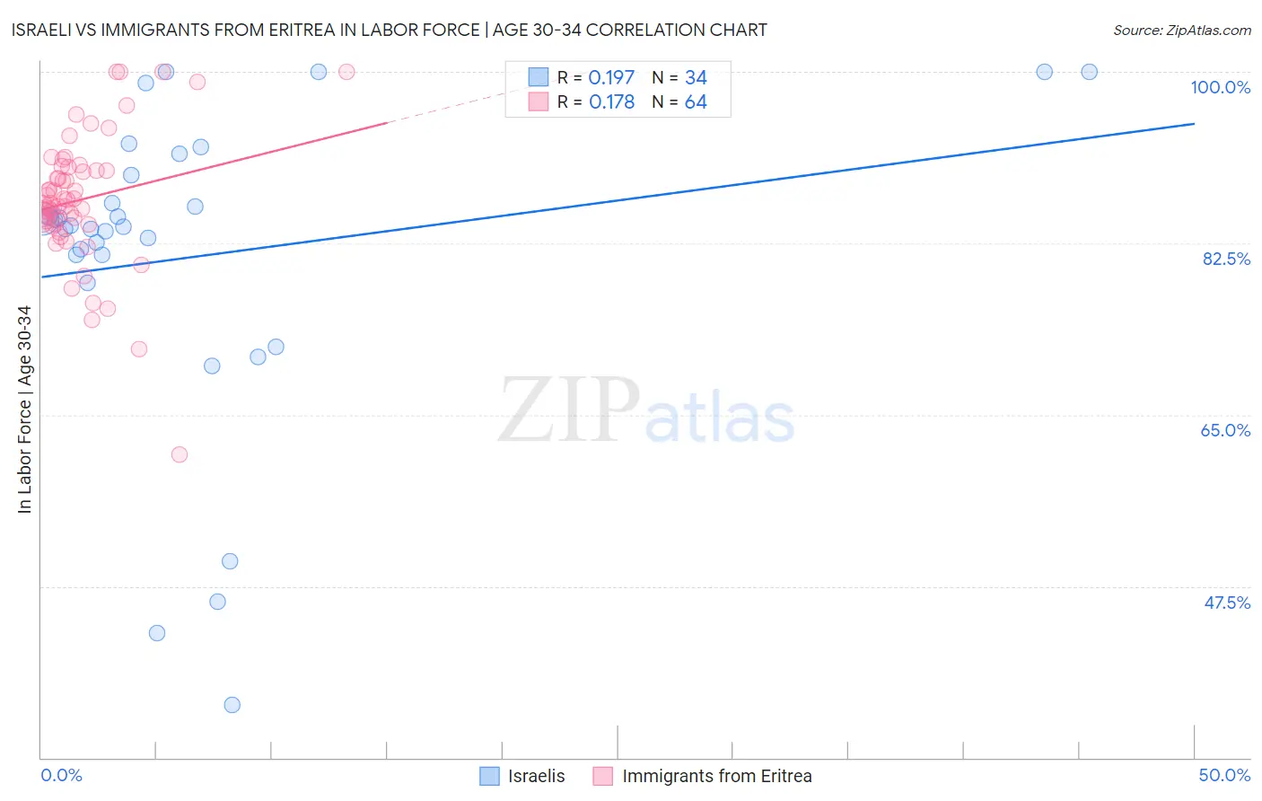 Israeli vs Immigrants from Eritrea In Labor Force | Age 30-34