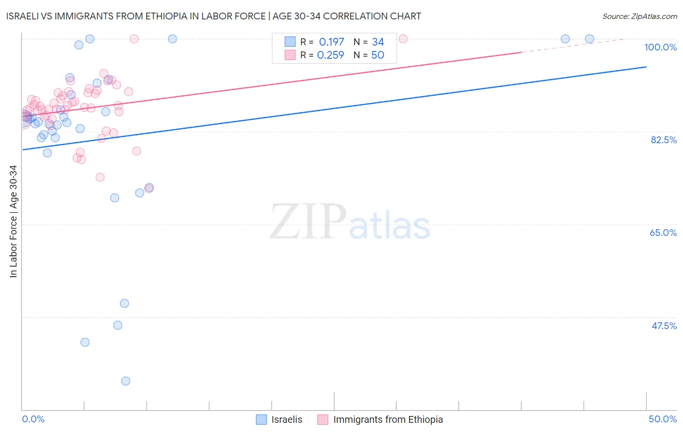 Israeli vs Immigrants from Ethiopia In Labor Force | Age 30-34