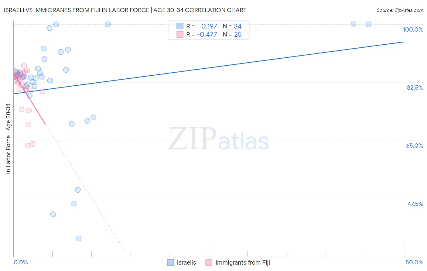 Israeli vs Immigrants from Fiji In Labor Force | Age 30-34