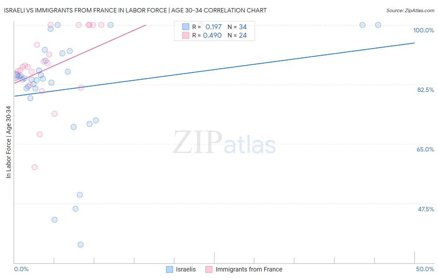 Israeli vs Immigrants from France In Labor Force | Age 30-34