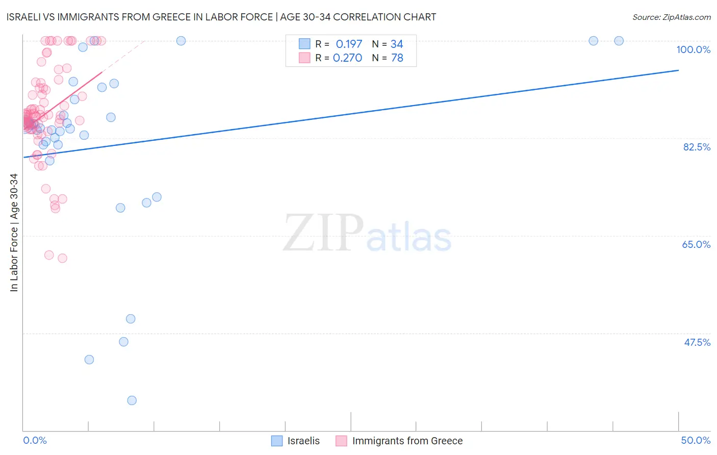 Israeli vs Immigrants from Greece In Labor Force | Age 30-34