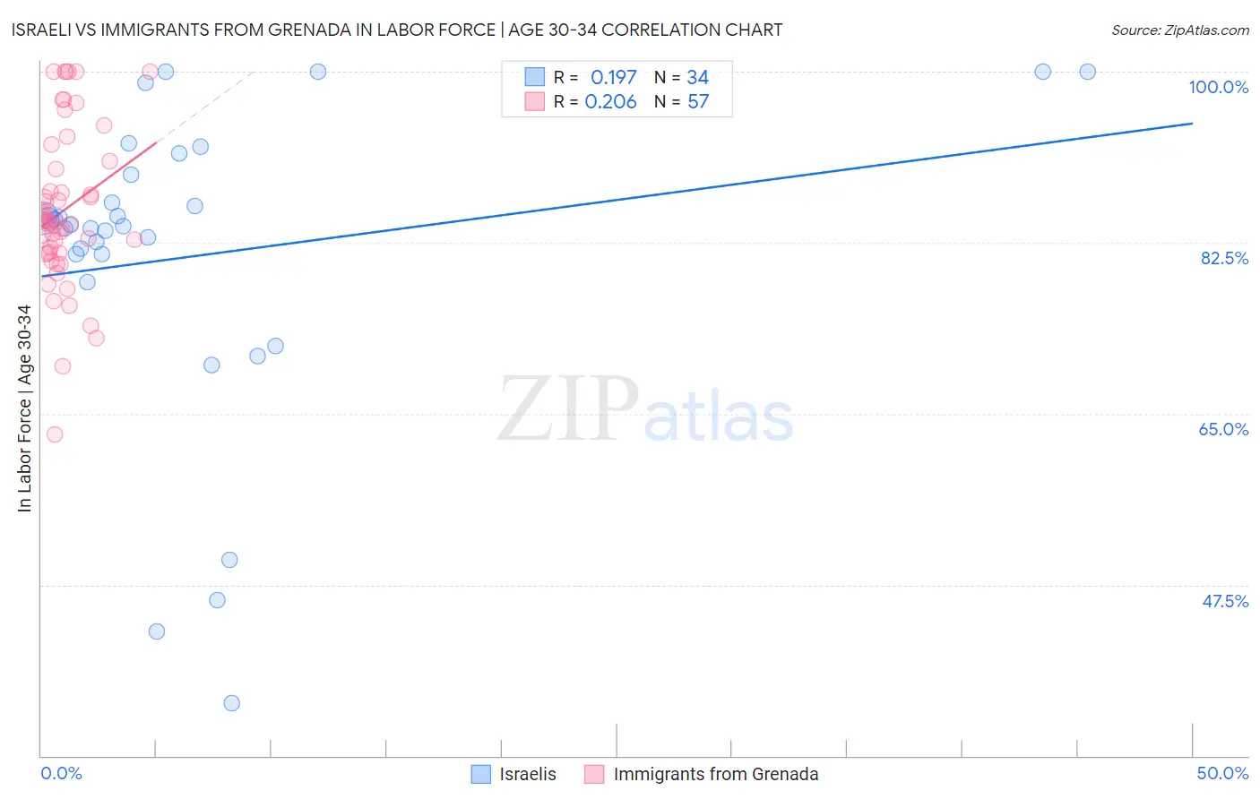 Israeli vs Immigrants from Grenada In Labor Force | Age 30-34