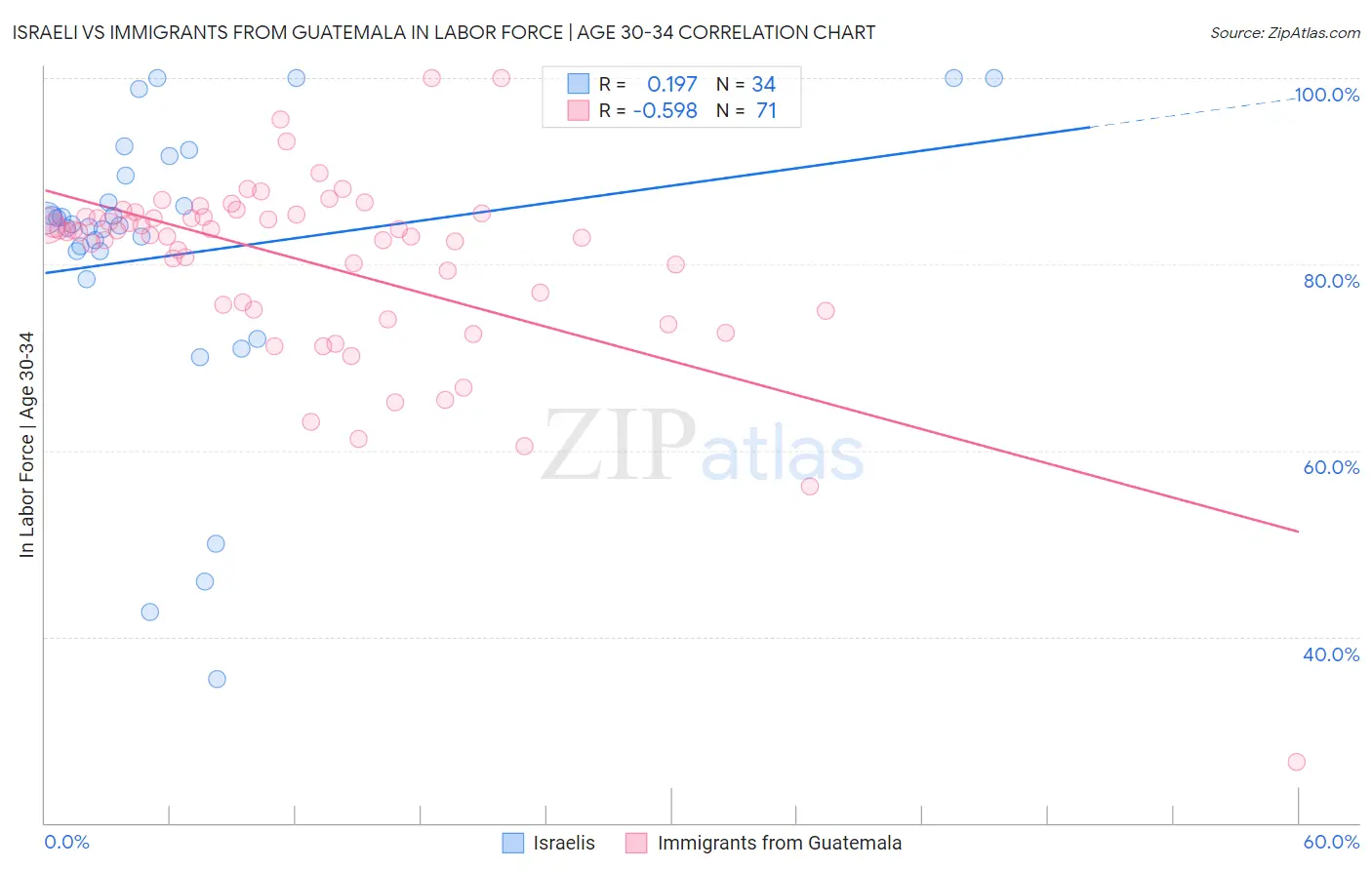 Israeli vs Immigrants from Guatemala In Labor Force | Age 30-34