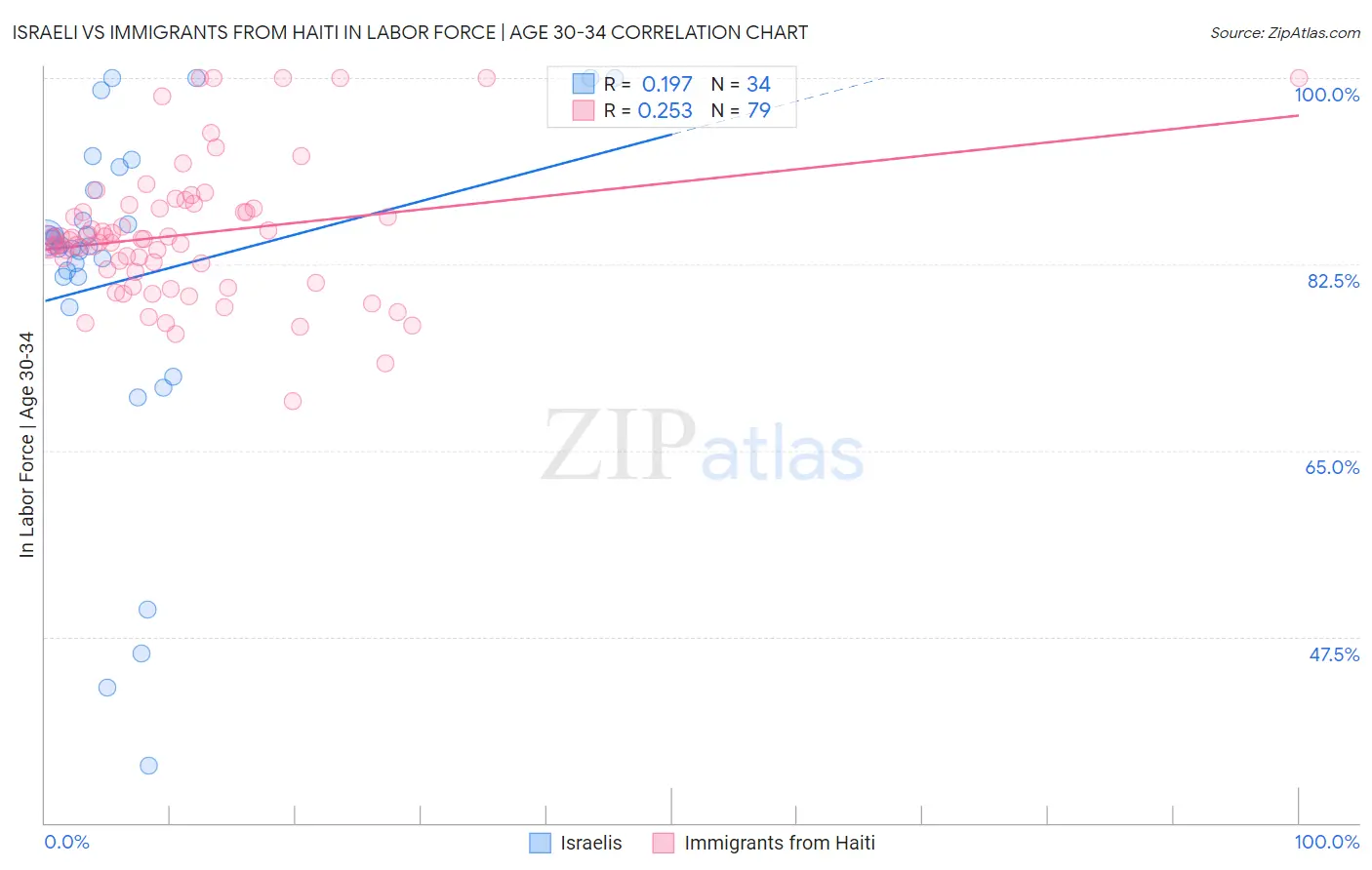 Israeli vs Immigrants from Haiti In Labor Force | Age 30-34