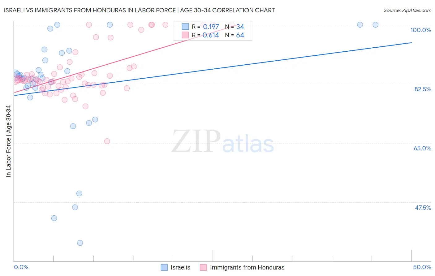 Israeli vs Immigrants from Honduras In Labor Force | Age 30-34