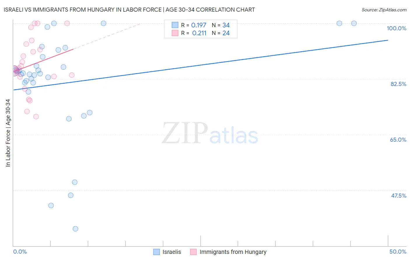 Israeli vs Immigrants from Hungary In Labor Force | Age 30-34
