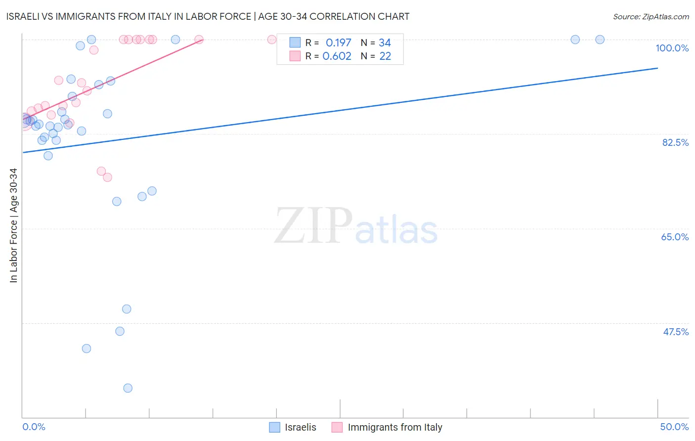 Israeli vs Immigrants from Italy In Labor Force | Age 30-34
